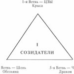 Совместимость по восточному гороскопу - первый треугольник