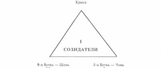Совместимость по восточному гороскопу - первый треугольник